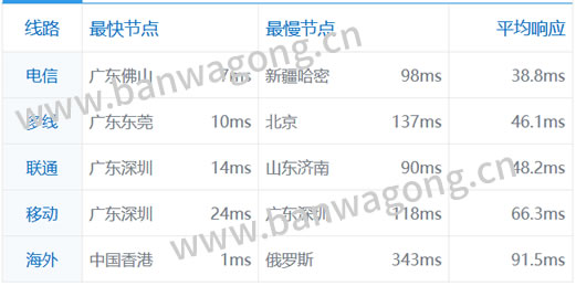 搬瓦工VPS香港机房PING速度