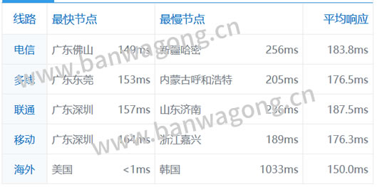搬瓦工VPS CN2 GIA速度