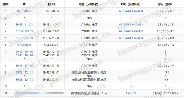 搬瓦工洛杉矶CN2 GIA路由测试