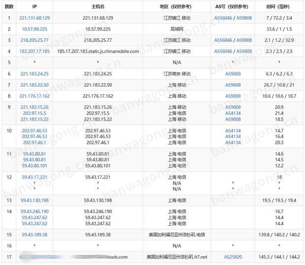 搬瓦工洛杉矶CN2 GIA路由测试
