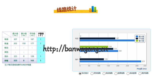 搬瓦工CN2 DC3 PING速度