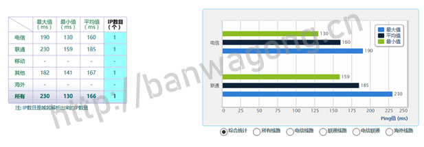 搬瓦工CN2 DC8 PING速度
