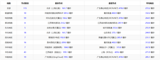 荷兰服务器 PING速度