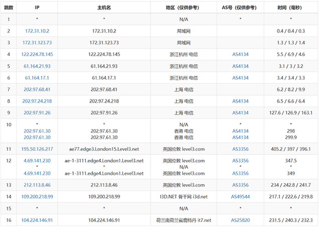荷兰服务器 国内节点路由测试