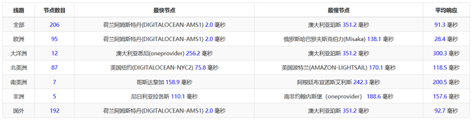 荷兰服务器 海外节点PING速度