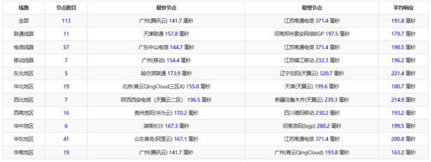 洛杉矶MCOM PING速度